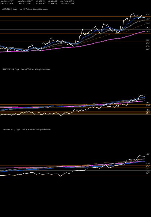 Trend of Group 1 GPI TrendLines Group 1 Automotive, Inc. GPI share NYSE Stock Exchange 