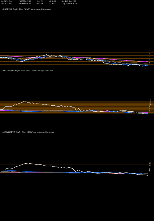 Trend of Granite Point GPMT TrendLines Granite Point Mortgage Trust Inc. GPMT share NYSE Stock Exchange 