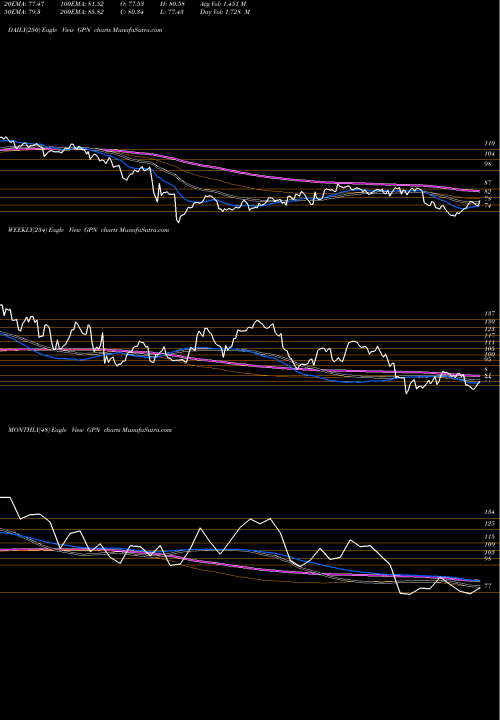 Trend of Global Payments GPN TrendLines Global Payments Inc. GPN share NYSE Stock Exchange 