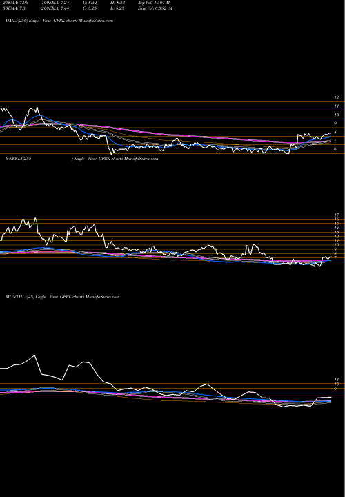 Trend of Geopark GPRK TrendLines Geopark Ltd GPRK share NYSE Stock Exchange 