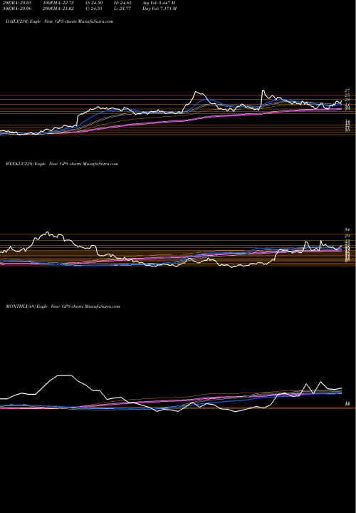 Trend of Gap Inc GPS TrendLines Gap, Inc. (The) GPS share NYSE Stock Exchange 