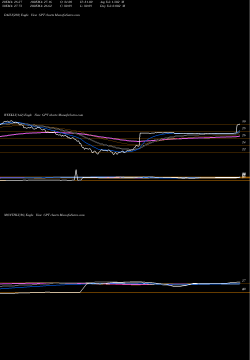 Trend of Gramercy Capital GPT TrendLines Gramercy Capital GPT share NYSE Stock Exchange 