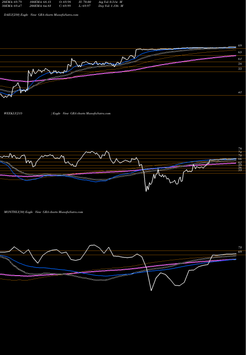 Trend of W R GRA TrendLines W.R. Grace & Co. GRA share NYSE Stock Exchange 