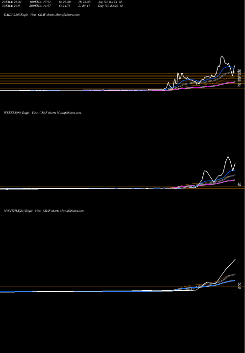 Trend of Graf Industrial GRAF TrendLines Graf Industrial Corp. GRAF share NYSE Stock Exchange 