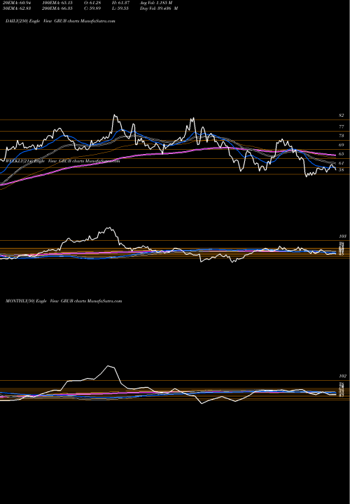 Trend of Grubhub Inc GRUB TrendLines GrubHub Inc. GRUB share NYSE Stock Exchange 