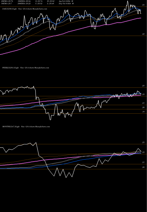 Trend of Goldman Sachs GS-A TrendLines Goldman Sachs Pfd GS-A share NYSE Stock Exchange 