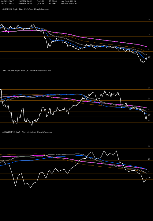 Trend of Goldman Dep GS-C TrendLines Goldman Dep Sh GS-C share NYSE Stock Exchange 