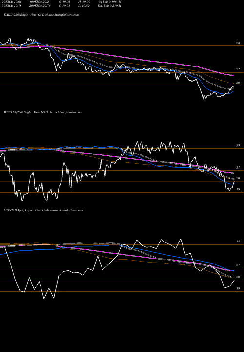 Trend of Goldman Sachs GS-D TrendLines Goldman Sachs Dep Sh GS-D share NYSE Stock Exchange 
