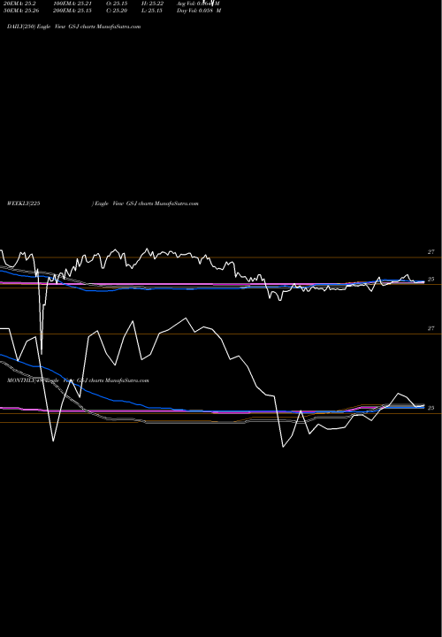Trend of Goldman Sachs GS-J TrendLines Goldman Sachs Group Inc GS-J share NYSE Stock Exchange 