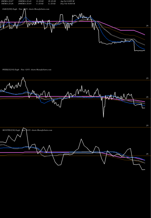 Trend of Goldman Sachs GS-N TrendLines The Goldman Sachs Group Inc GS-N share NYSE Stock Exchange 