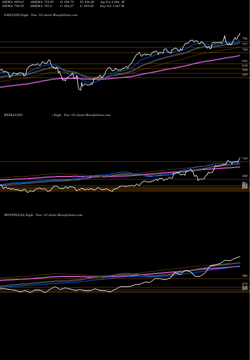 Trend of Goldman Sachs GS TrendLines Goldman Sachs Group, Inc. (The) GS share NYSE Stock Exchange 