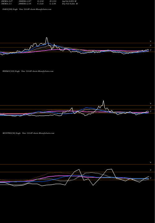 Trend of Gs Acquisition GSA.W TrendLines GS Acquisition Holdings Corp II WT [Gsah.Ws] GSA.W share NYSE Stock Exchange 
