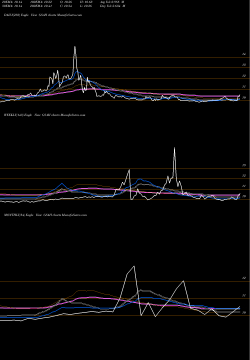 Trend of Gs Acquisition GSAH TrendLines GS Acquisition Holdings Corp. GSAH share NYSE Stock Exchange 