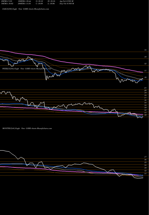 Trend of Goldman Sachs GSBD TrendLines Goldman Sachs BDC, Inc. GSBD share NYSE Stock Exchange 