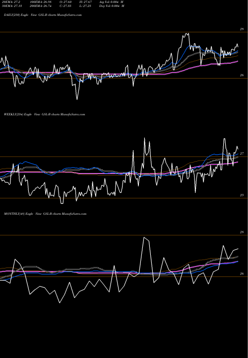 Trend of Global Ship GSL-B TrendLines Global Ship Lease GSL-B share NYSE Stock Exchange 