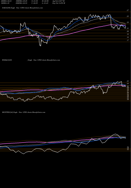 Trend of Gates Industrial GTES TrendLines Gates Industrial Corporation Plc GTES share NYSE Stock Exchange 