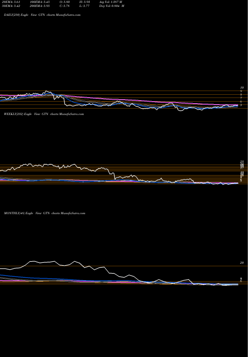 Trend of Gray Television GTN TrendLines Gray Television, Inc. GTN share NYSE Stock Exchange 