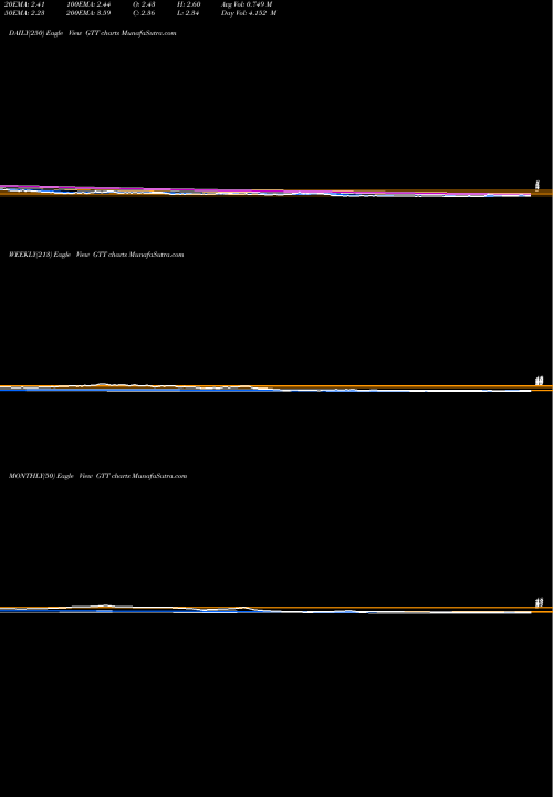 Trend of Gtt Communications GTT TrendLines GTT Communications, Inc. GTT share NYSE Stock Exchange 