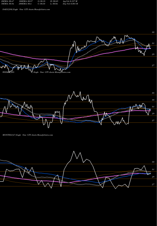 Trend of Getty Realty GTY TrendLines Getty Realty Corporation GTY share NYSE Stock Exchange 