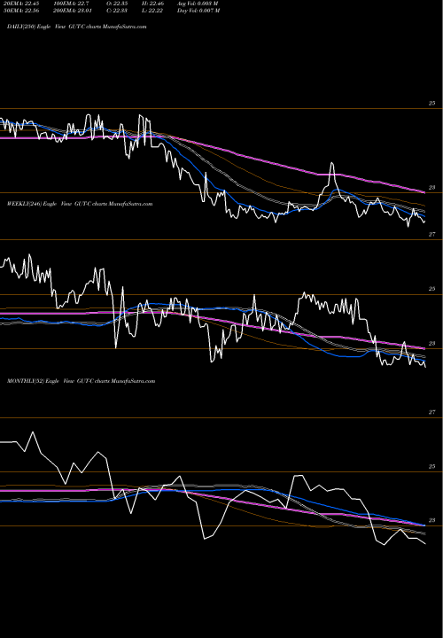 Trend of Gabelli Utility GUT-C TrendLines Gabelli Utility Trust GUT-C share NYSE Stock Exchange 