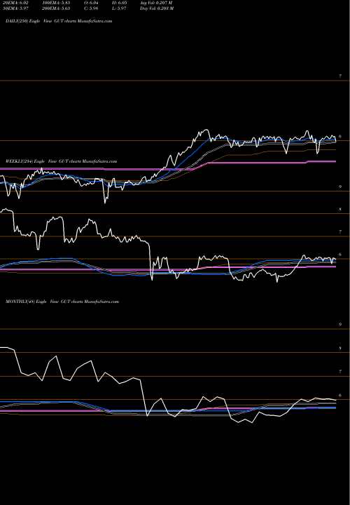 Trend of Gabelli Utility GUT TrendLines Gabelli Utility Trust (The) GUT share NYSE Stock Exchange 