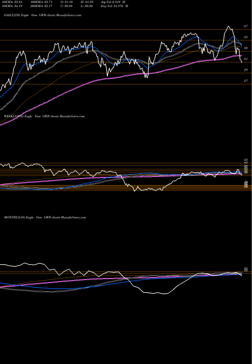 Trend of Great Western GWB TrendLines Great Western Bancorp, Inc. GWB share NYSE Stock Exchange 