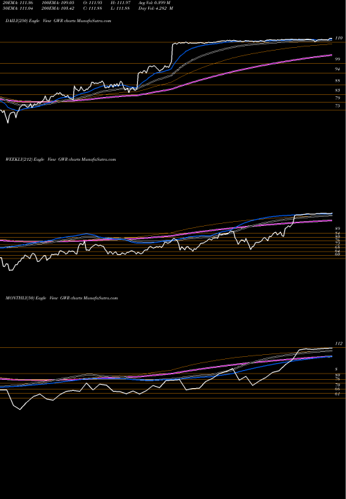 Trend of Genesee Wyoming GWR TrendLines Genesee & Wyoming, Inc. GWR share NYSE Stock Exchange 