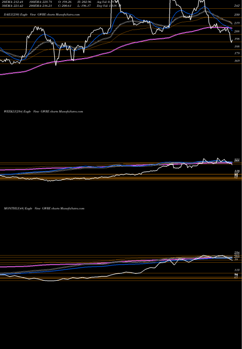 Trend of Guidewire Software GWRE TrendLines Guidewire Software, Inc. GWRE share NYSE Stock Exchange 