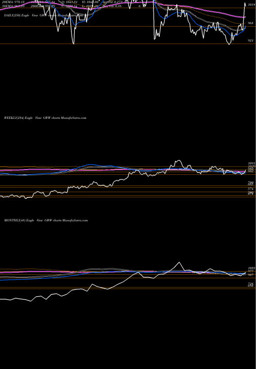 Trend of W W GWW TrendLines W.W. Grainger, Inc. GWW share NYSE Stock Exchange 