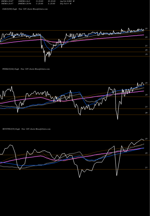 Trend of Corporate Asset GYC TrendLines Corporate Asset Backed Corp CABCO GYC share NYSE Stock Exchange 