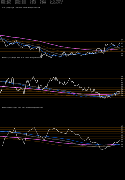 Trend of Halliburton Company HAL TrendLines Halliburton Company HAL share NYSE Stock Exchange 