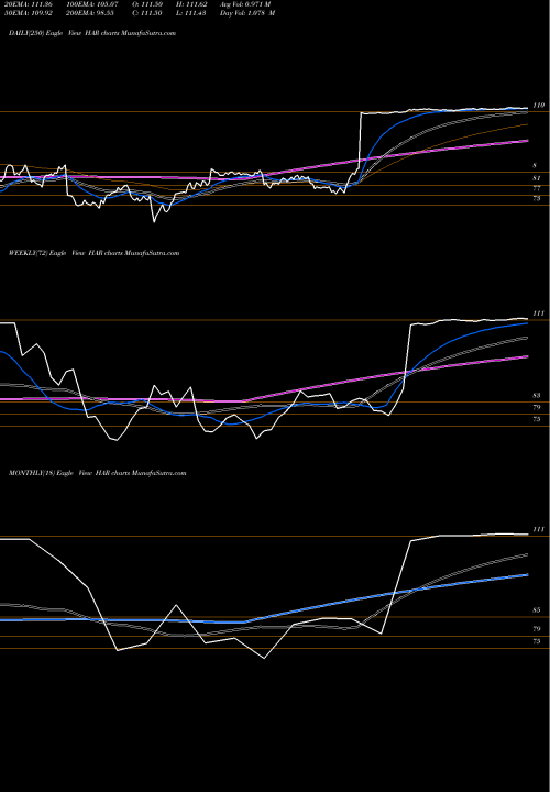 Trend of Harman International HAR TrendLines Harman International Industries Inc HAR share NYSE Stock Exchange 
