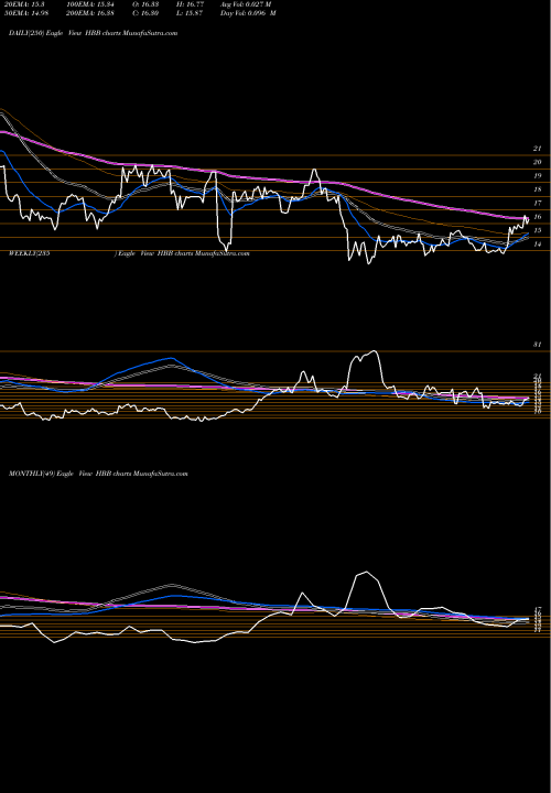 Trend of Hamilton Beach HBB TrendLines Hamilton Beach Brands Holding Company HBB share NYSE Stock Exchange 