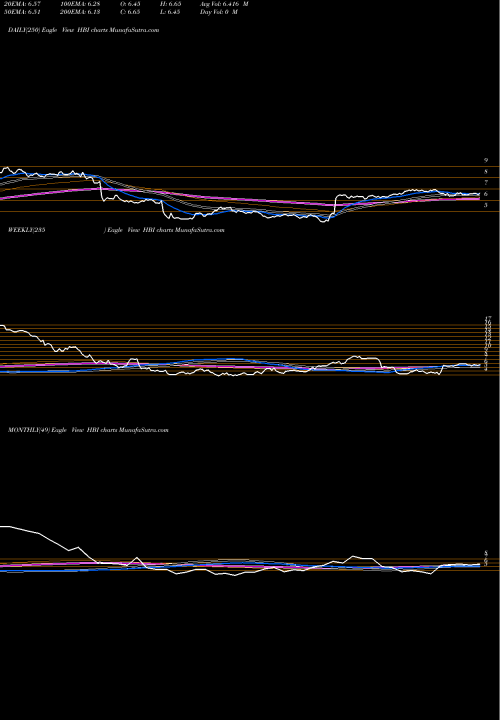 Trend of Hanesbrands Inc HBI TrendLines Hanesbrands Inc. HBI share NYSE Stock Exchange 