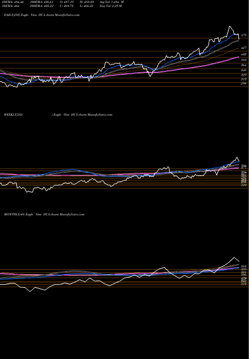 Trend of Hca Healthcare HCA TrendLines HCA Healthcare, Inc. HCA share NYSE Stock Exchange 