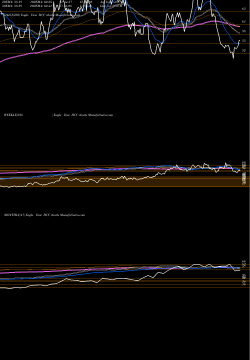 Trend of Warrior Met HCC TrendLines Warrior Met Coal, Inc. HCC share NYSE Stock Exchange 