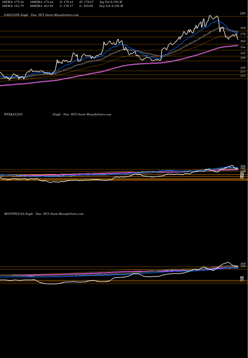 Trend of Hci Group HCI TrendLines HCI Group, Inc. HCI share NYSE Stock Exchange 