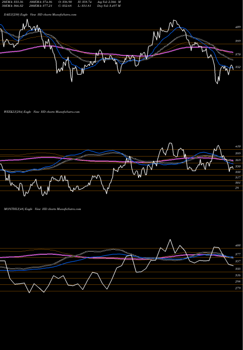 Trend of Home Depot HD TrendLines Home Depot, Inc. (The) HD share NYSE Stock Exchange 
