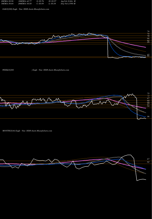 Trend of Hdfc Bank HDB TrendLines HDFC Bank Limited HDB share NYSE Stock Exchange 
