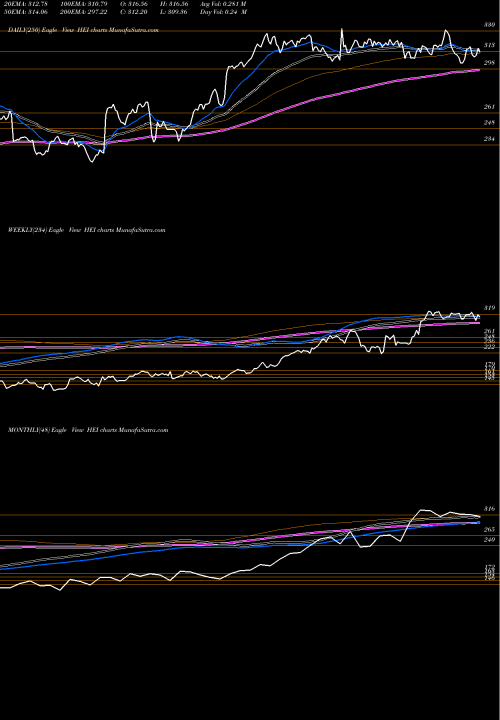 Trend of Heico Corporation HEI TrendLines Heico Corporation HEI share NYSE Stock Exchange 