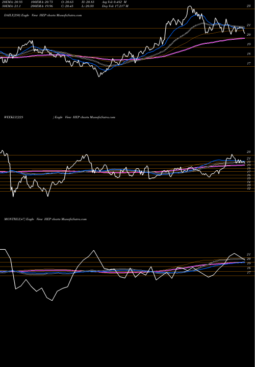 Trend of Holly Energy HEP TrendLines Holly Energy Partners, L.P. HEP share NYSE Stock Exchange 