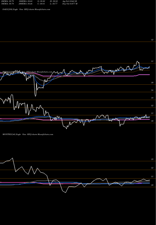Trend of John Hancock HEQ TrendLines John Hancock Hedged Equity & Income Fund HEQ share NYSE Stock Exchange 