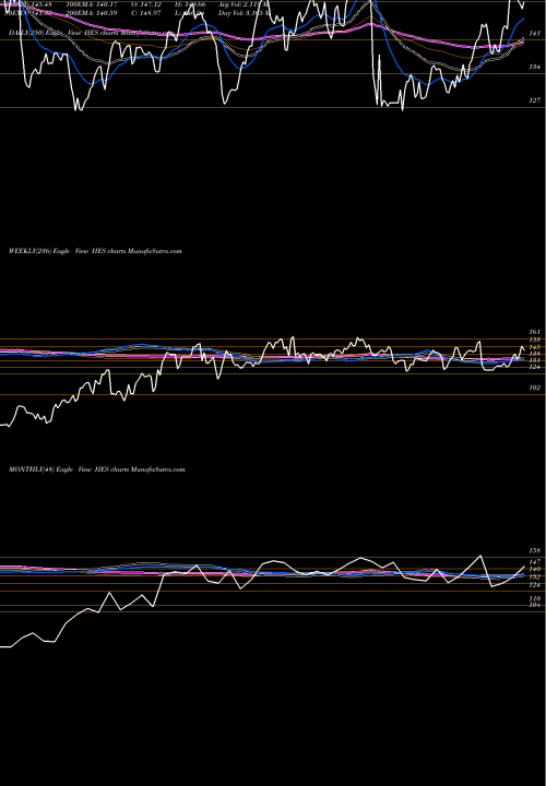 Trend of Hess Corporation HES TrendLines Hess Corporation HES share NYSE Stock Exchange 