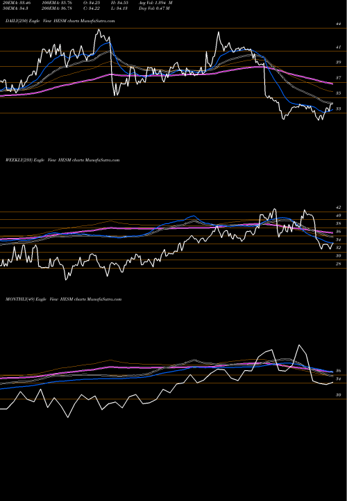 Trend of Hess Midstream HESM TrendLines Hess Midstream Partners LP HESM share NYSE Stock Exchange 