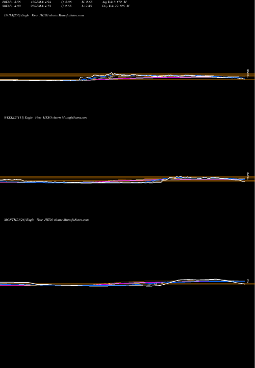 Trend of Hexo Corp HEXO TrendLines Hexo Corp HEXO share NYSE Stock Exchange 