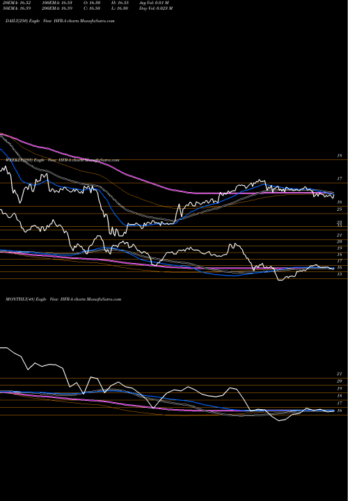Trend of Highland Income HFR-A TrendLines Highland Income Fund [Hfro/Pa] HFR-A share NYSE Stock Exchange 