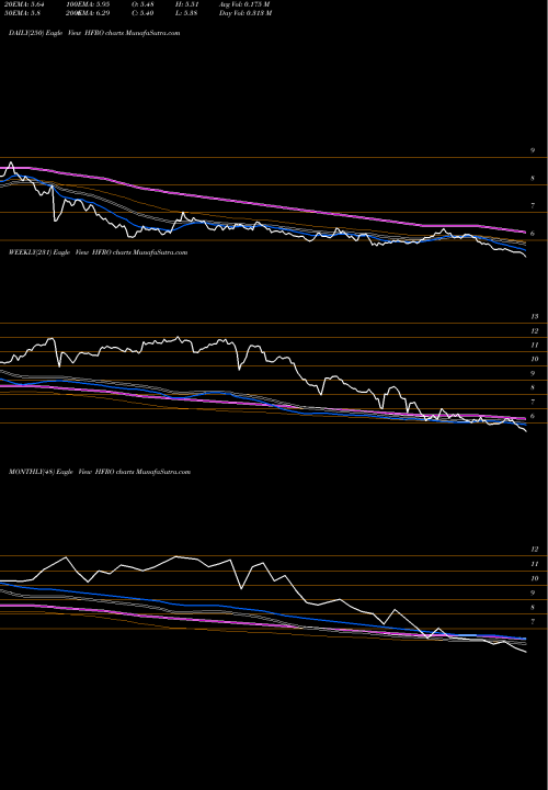 Trend of Highland Floating HFRO TrendLines Highland Floating Rate Opportunities Fund HFRO share NYSE Stock Exchange 