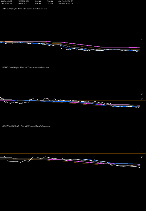 Trend of Hugoton Royalty HGT TrendLines Hugoton Royalty Trust HGT share NYSE Stock Exchange 