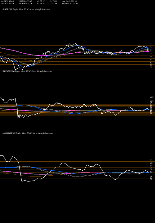 Trend of Howard Hughes HHC TrendLines Howard Hughes Corporation (The) HHC share NYSE Stock Exchange 