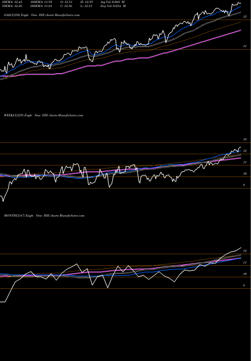 Trend of Miller Howard HIE TrendLines Miller/Howard High Income Equity Fund HIE share NYSE Stock Exchange 